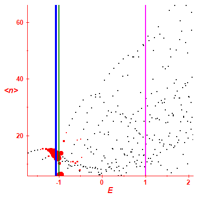 Peres lattice <N>